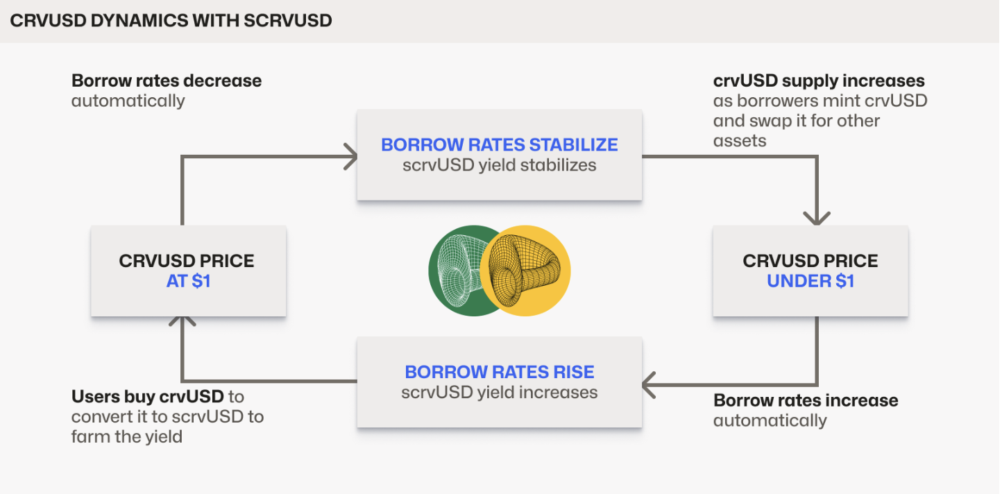 Lending, Stablecoin, Curve Finance