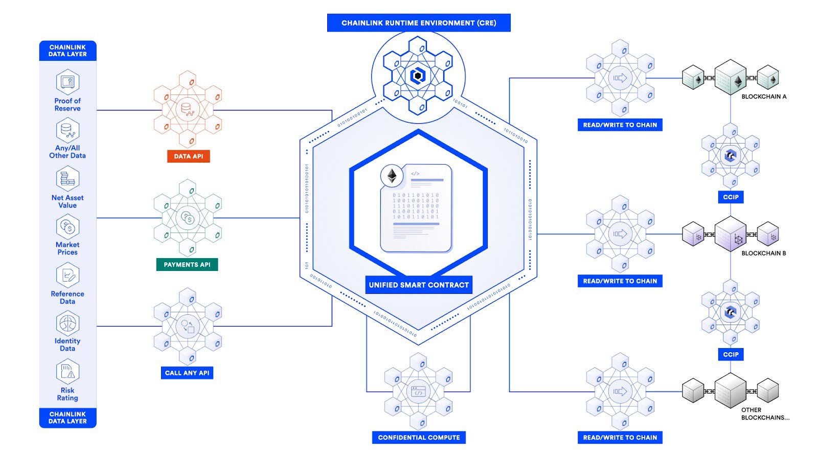 Chainlink, Data