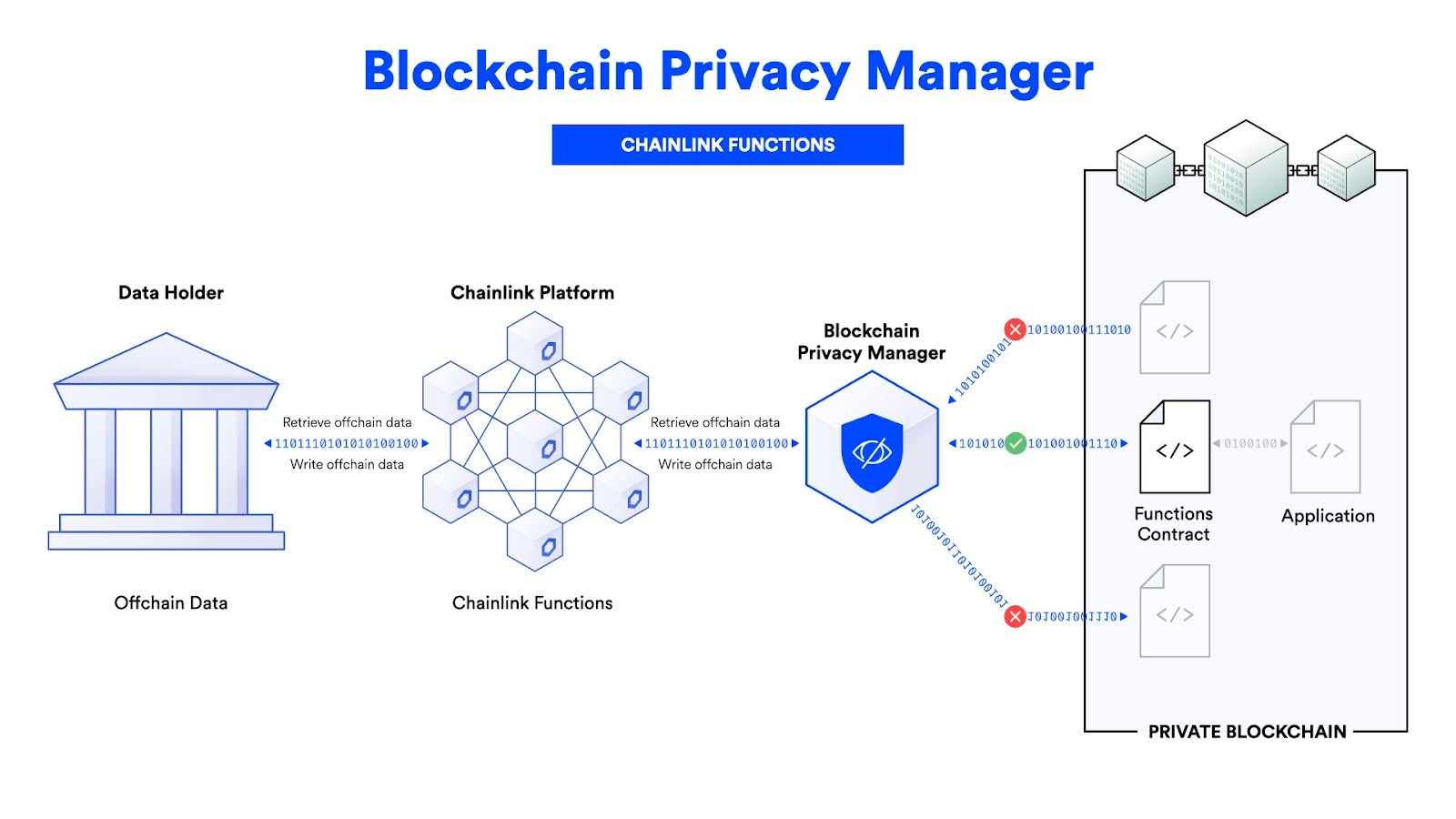 Chainlink, Data