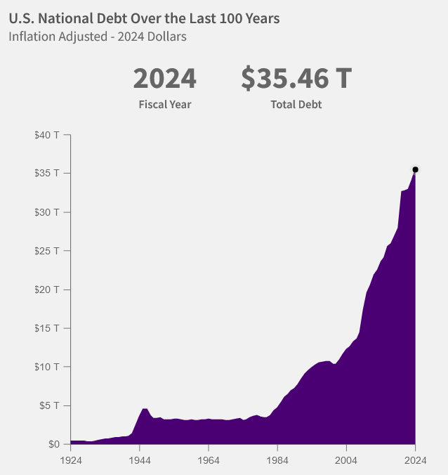 Gold, US Government, National Debt