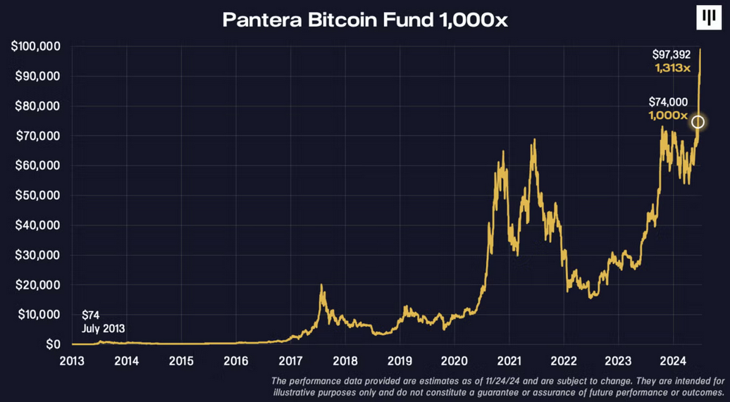 Investments, Pantera Capital