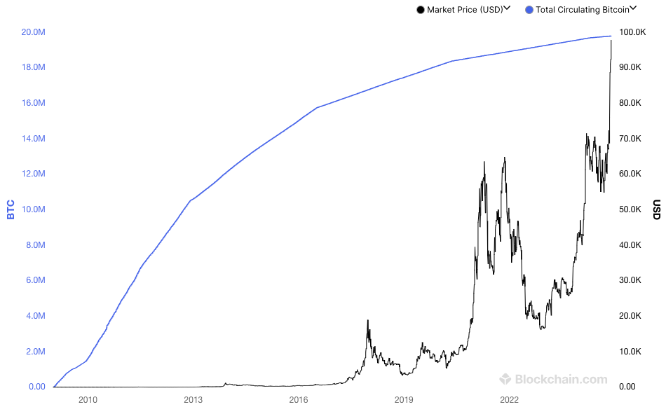 Mining, Halving, Bitcoin Halving, Supply