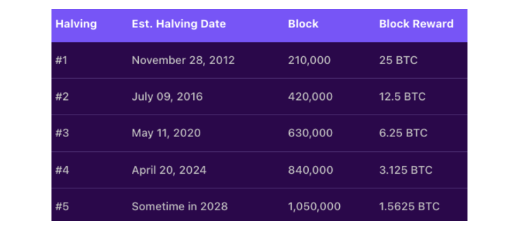 Mining, Halving, Bitcoin Halving, Supply