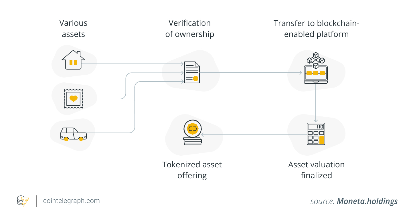Hong Kong, Bonds, Tokens, Tokenization