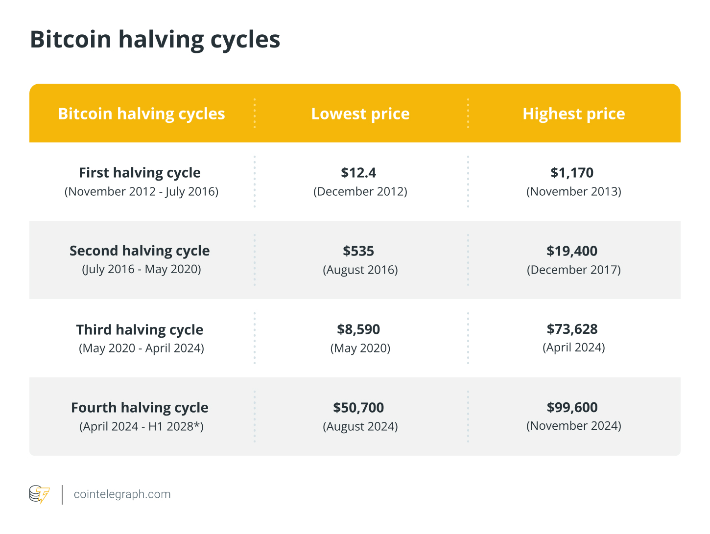 Mining, Halving, Bitcoin Halving, Supply