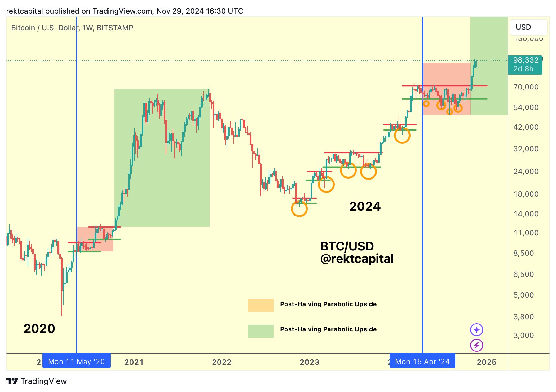 Bitcoin Price, Bitcoin Analysis, Economics, Market Analysis, Liquidity, Bitcoin Adoption