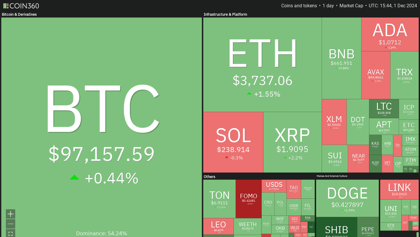 Cryptocurrencies, Bitcoin Price, Markets, Cryptocurrency Exchange, Filecoin, Price Analysis, Market Analysis, Aave, Shiba Inu