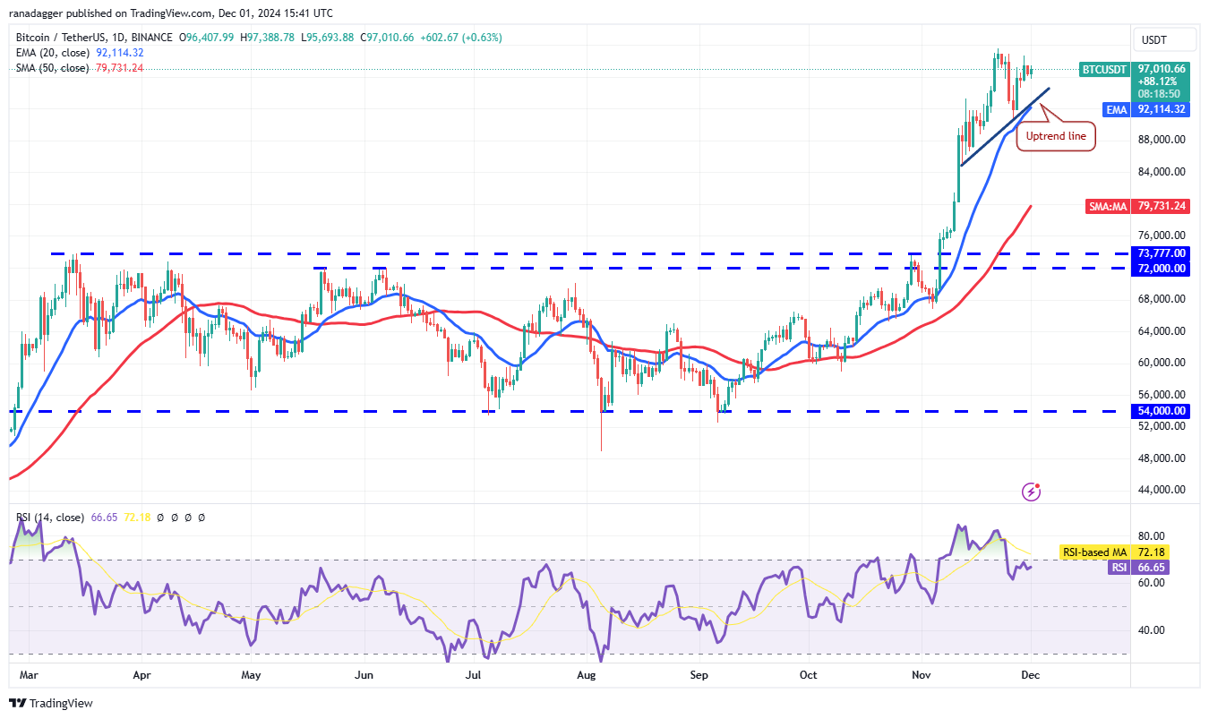 Cryptocurrencies, Bitcoin Price, Markets, Cryptocurrency Exchange, Filecoin, Price Analysis, Market Analysis, Aave, Shiba Inu