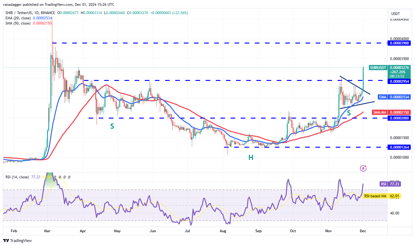 Cryptocurrencies, Bitcoin Price, Markets, Cryptocurrency Exchange, Filecoin, Price Analysis, Market Analysis, Aave, Shiba Inu