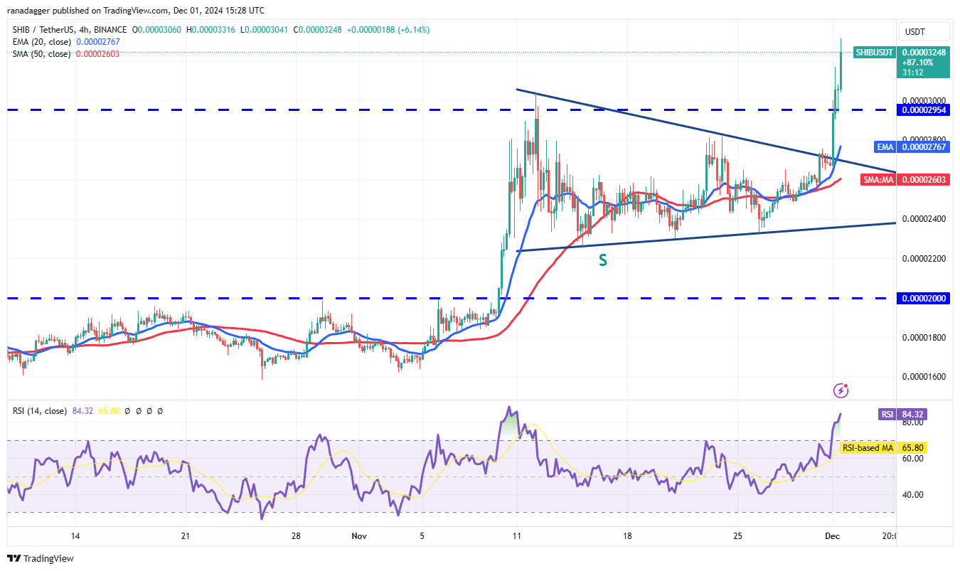 Cryptocurrencies, Bitcoin Price, Markets, Cryptocurrency Exchange, Filecoin, Price Analysis, Market Analysis, Aave, Shiba Inu