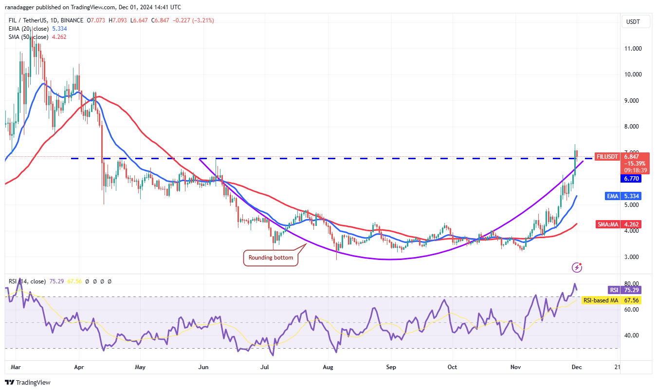 Cryptocurrencies, Bitcoin Price, Markets, Cryptocurrency Exchange, Filecoin, Price Analysis, Market Analysis, Aave, Shiba Inu