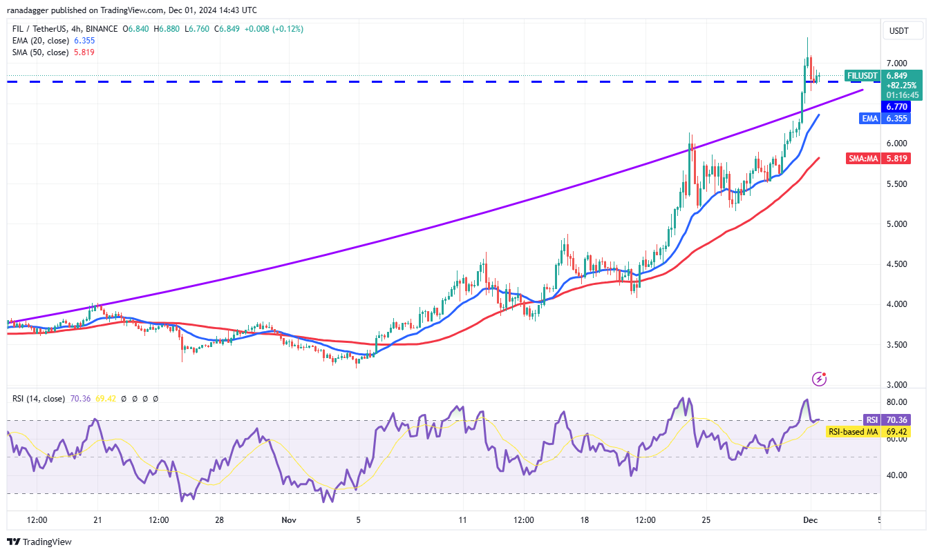 Cryptocurrencies, Bitcoin Price, Markets, Cryptocurrency Exchange, Filecoin, Price Analysis, Market Analysis, Aave, Shiba Inu