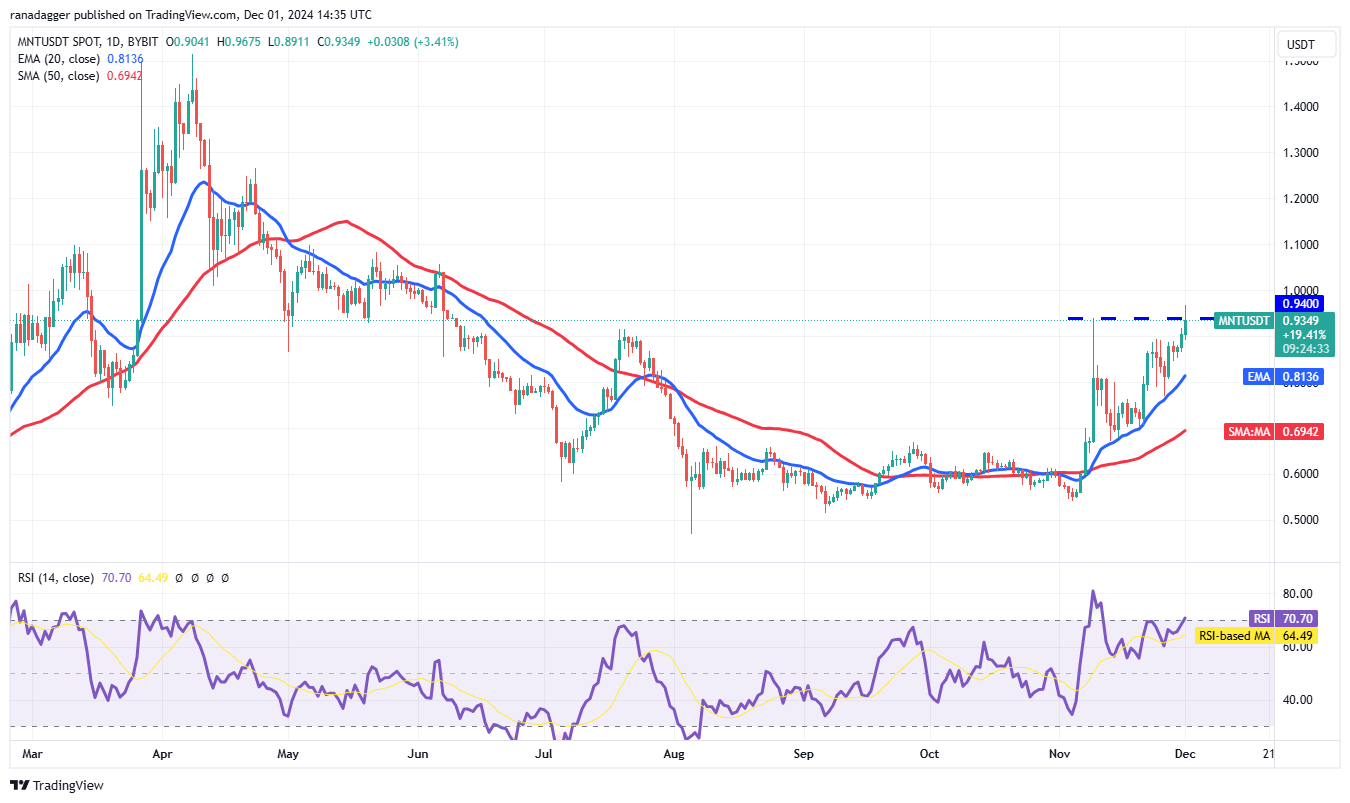 Cryptocurrencies, Bitcoin Price, Markets, Cryptocurrency Exchange, Filecoin, Price Analysis, Market Analysis, Aave, Shiba Inu