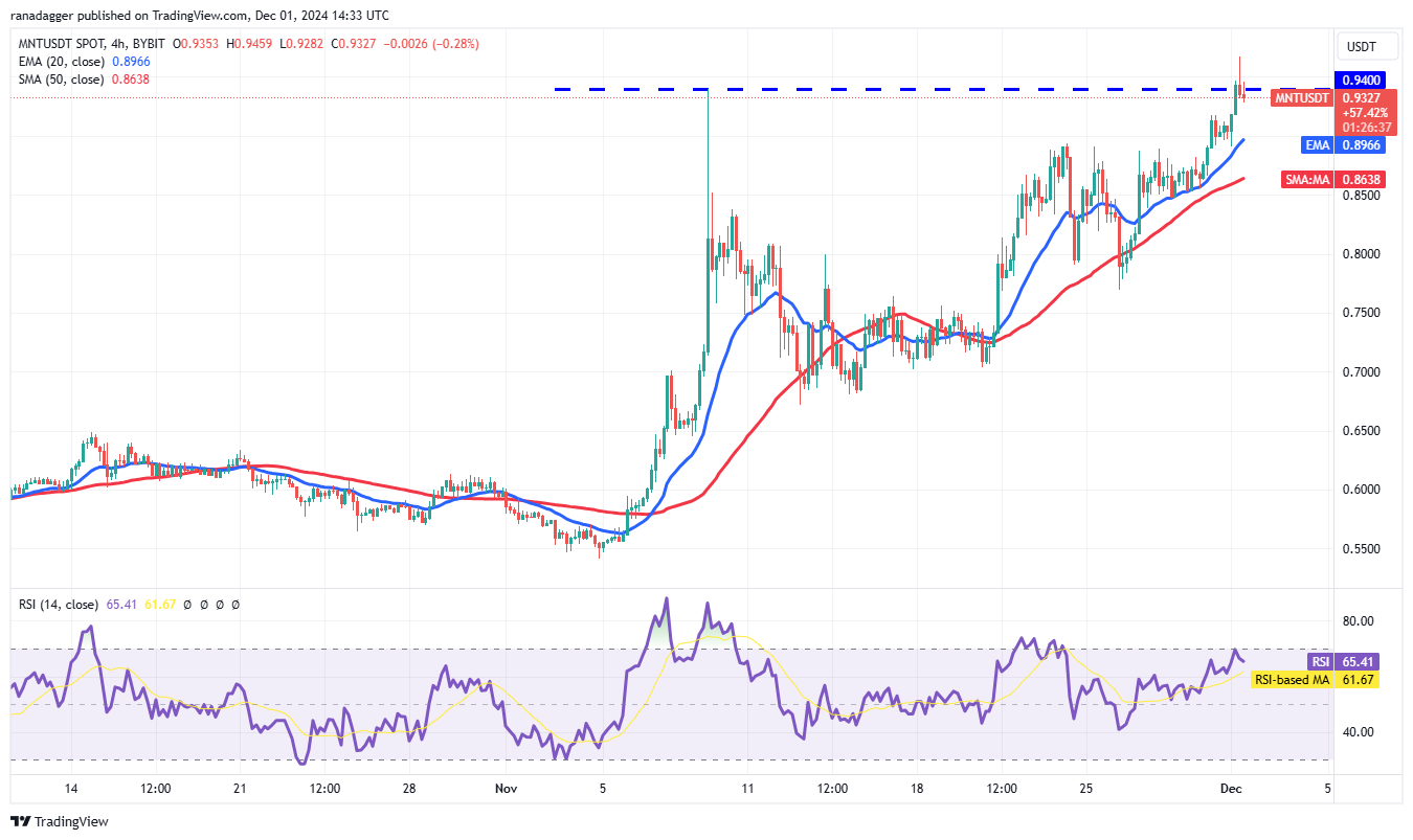 Cryptocurrencies, Bitcoin Price, Markets, Cryptocurrency Exchange, Filecoin, Price Analysis, Market Analysis, Aave, Shiba Inu