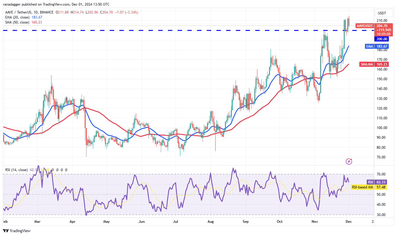 Cryptocurrencies, Bitcoin Price, Markets, Cryptocurrency Exchange, Filecoin, Price Analysis, Market Analysis, Aave, Shiba Inu