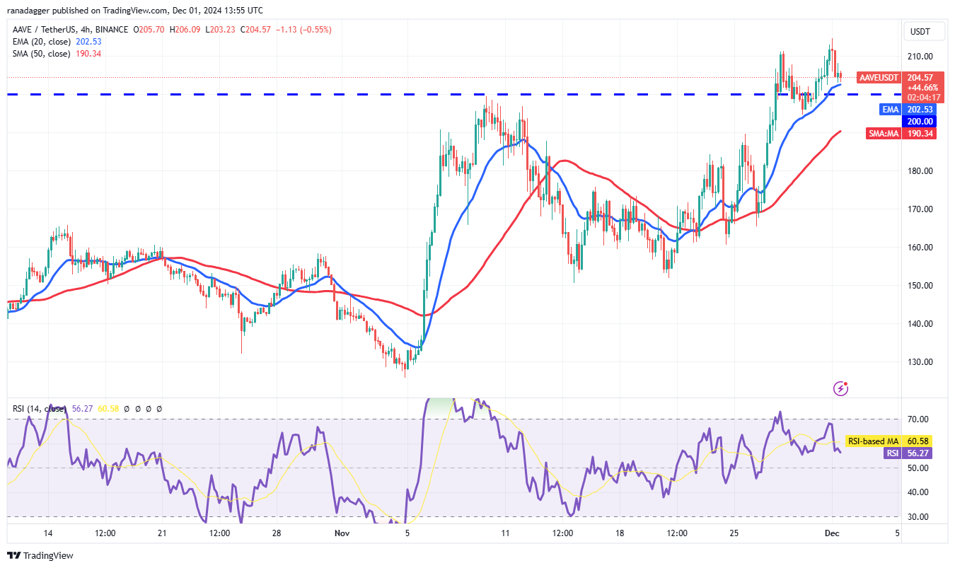 Cryptocurrencies, Bitcoin Price, Markets, Cryptocurrency Exchange, Filecoin, Price Analysis, Market Analysis, Aave, Shiba Inu