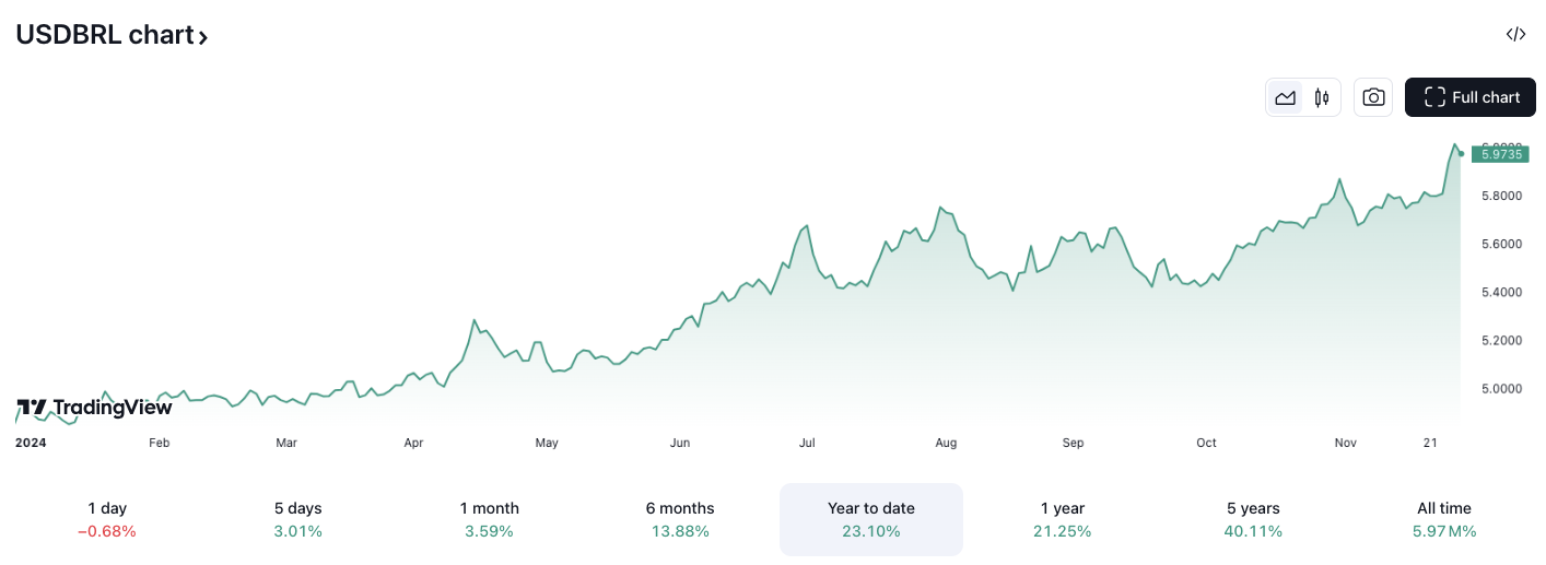 Dollar, Brazil, Tether, Stablecoin, Self Custody