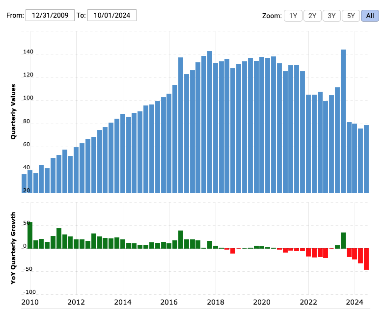 Microsoft’s quarterly available values of cash on hand from 2010-2024 show a decrease from 100 billion dollars to $75 billion.