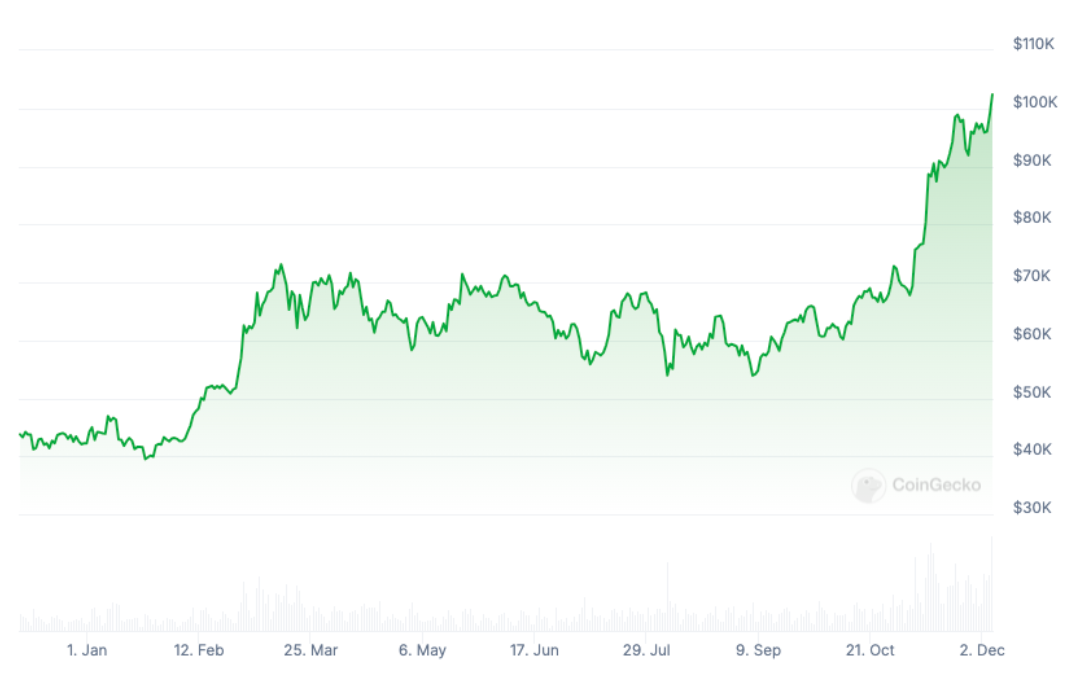 Bitcoin Price, Bitcoin Analysis, Donald Trump, Records, Bitcoin ETF, US Elections 2024