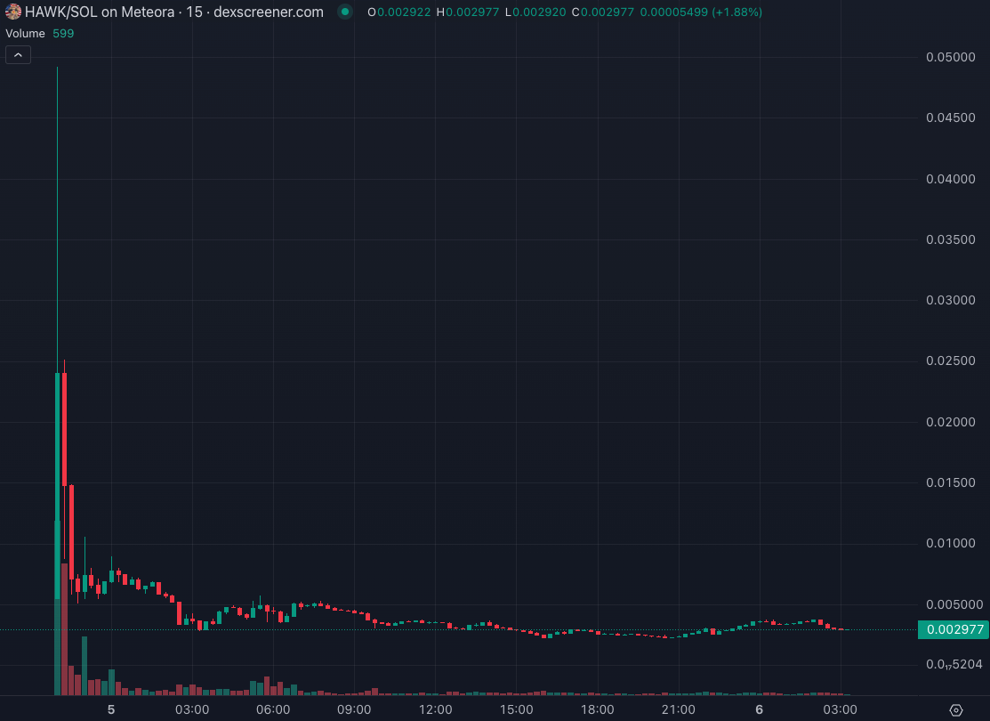 HAWK token price tanks soon after launch, candle chart shows