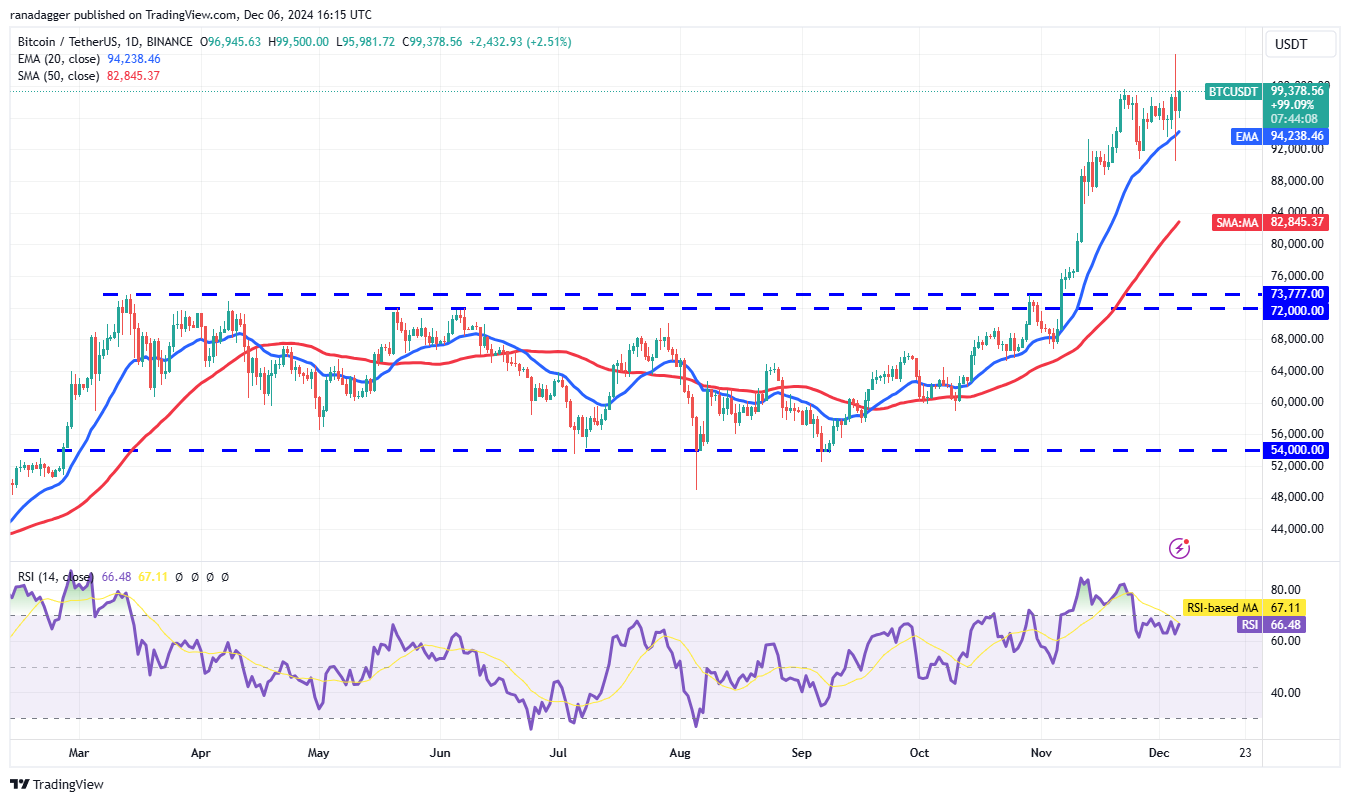 Dogecoin, Cryptocurrencies, Bitcoin Price, XRP, Markets, Cryptocurrency Exchange, ARK, Cardano, TON, Price Analysis, Binance Coin, Market Analysis, Ether Price, Solana, Avalanche, Shiba Inu