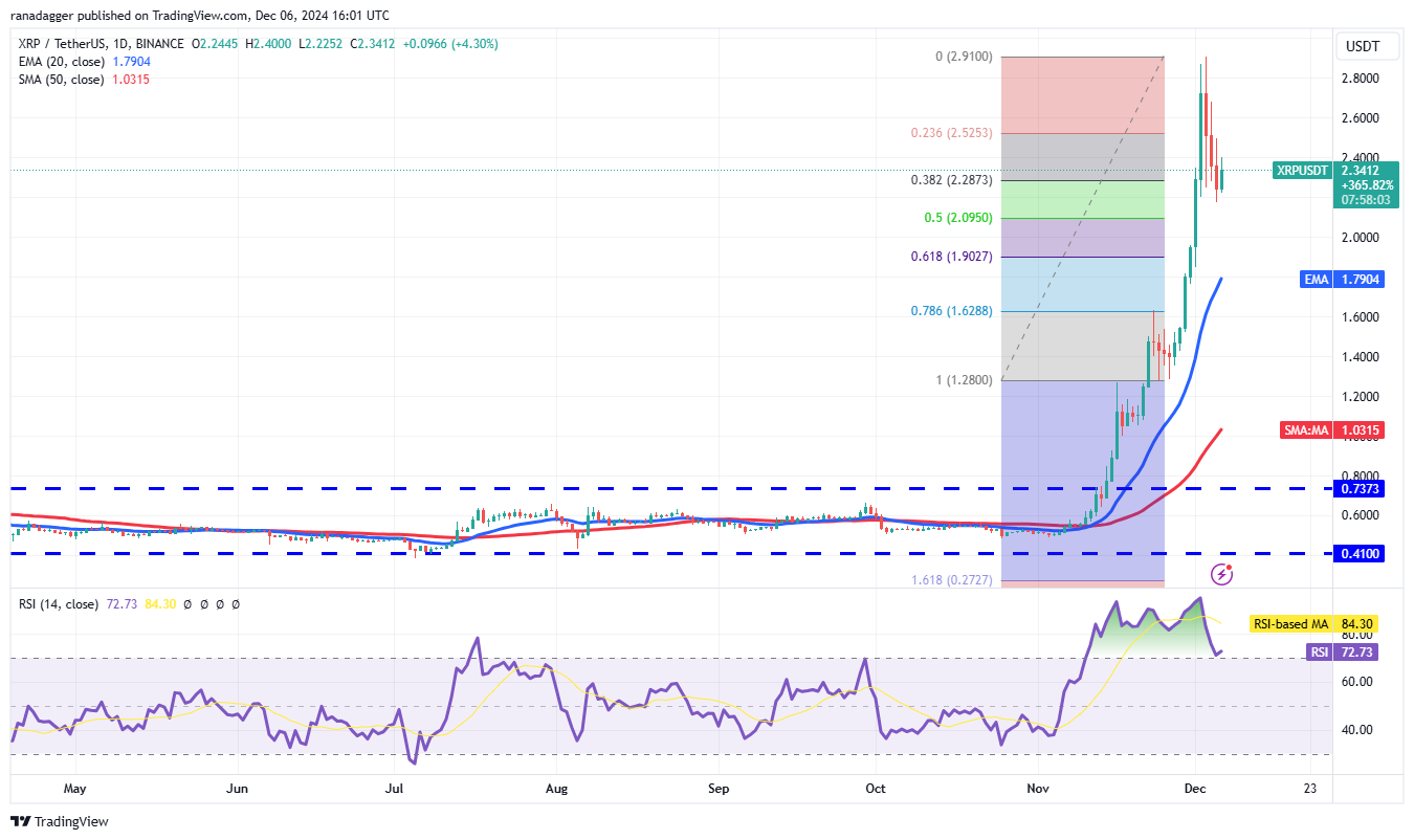 Dogecoin, Cryptocurrencies, Bitcoin Price, XRP, Markets, Cryptocurrency Exchange, ARK, Cardano, TON, Price Analysis, Binance Coin, Market Analysis, Ether Price, Solana, Avalanche, Shiba Inu
