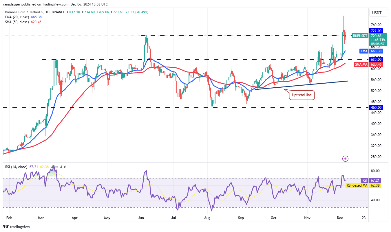 Dogecoin, Cryptocurrencies, Bitcoin Price, XRP, Markets, Cryptocurrency Exchange, ARK, Cardano, TON, Price Analysis, Binance Coin, Market Analysis, Ether Price, Solana, Avalanche, Shiba Inu
