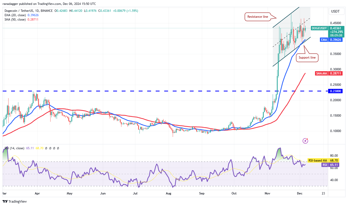 Dogecoin, Cryptocurrencies, Bitcoin Price, XRP, Markets, Cryptocurrency Exchange, ARK, Cardano, TON, Price Analysis, Binance Coin, Market Analysis, Ether Price, Solana, Avalanche, Shiba Inu
