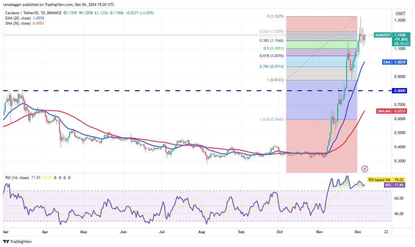 Dogecoin, Cryptocurrencies, Bitcoin Price, XRP, Markets, Cryptocurrency Exchange, ARK, Cardano, TON, Price Analysis, Binance Coin, Market Analysis, Ether Price, Solana, Avalanche, Shiba Inu