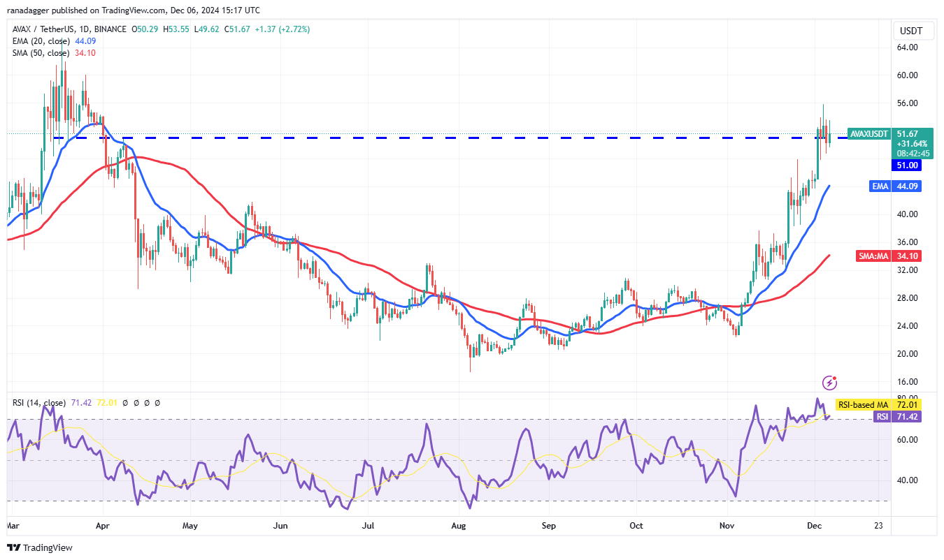 Dogecoin, Cryptocurrencies, Bitcoin Price, XRP, Markets, Cryptocurrency Exchange, ARK, Cardano, TON, Price Analysis, Binance Coin, Market Analysis, Ether Price, Solana, Avalanche, Shiba Inu