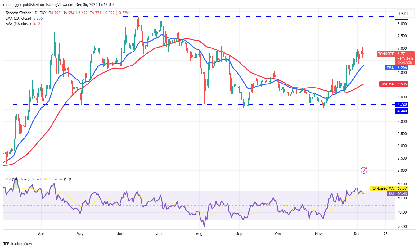Dogecoin, Cryptocurrencies, Bitcoin Price, XRP, Markets, Cryptocurrency Exchange, ARK, Cardano, TON, Price Analysis, Binance Coin, Market Analysis, Ether Price, Solana, Avalanche, Shiba Inu