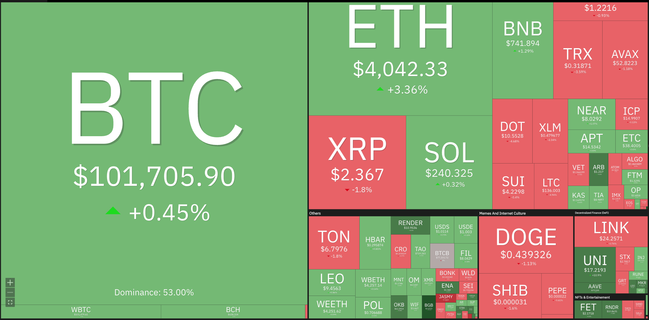 Dogecoin, Cryptocurrencies, Bitcoin Price, XRP, Markets, Cryptocurrency Exchange, ARK, Cardano, TON, Price Analysis, Binance Coin, Market Analysis, Ether Price, Solana, Avalanche, Shiba Inu