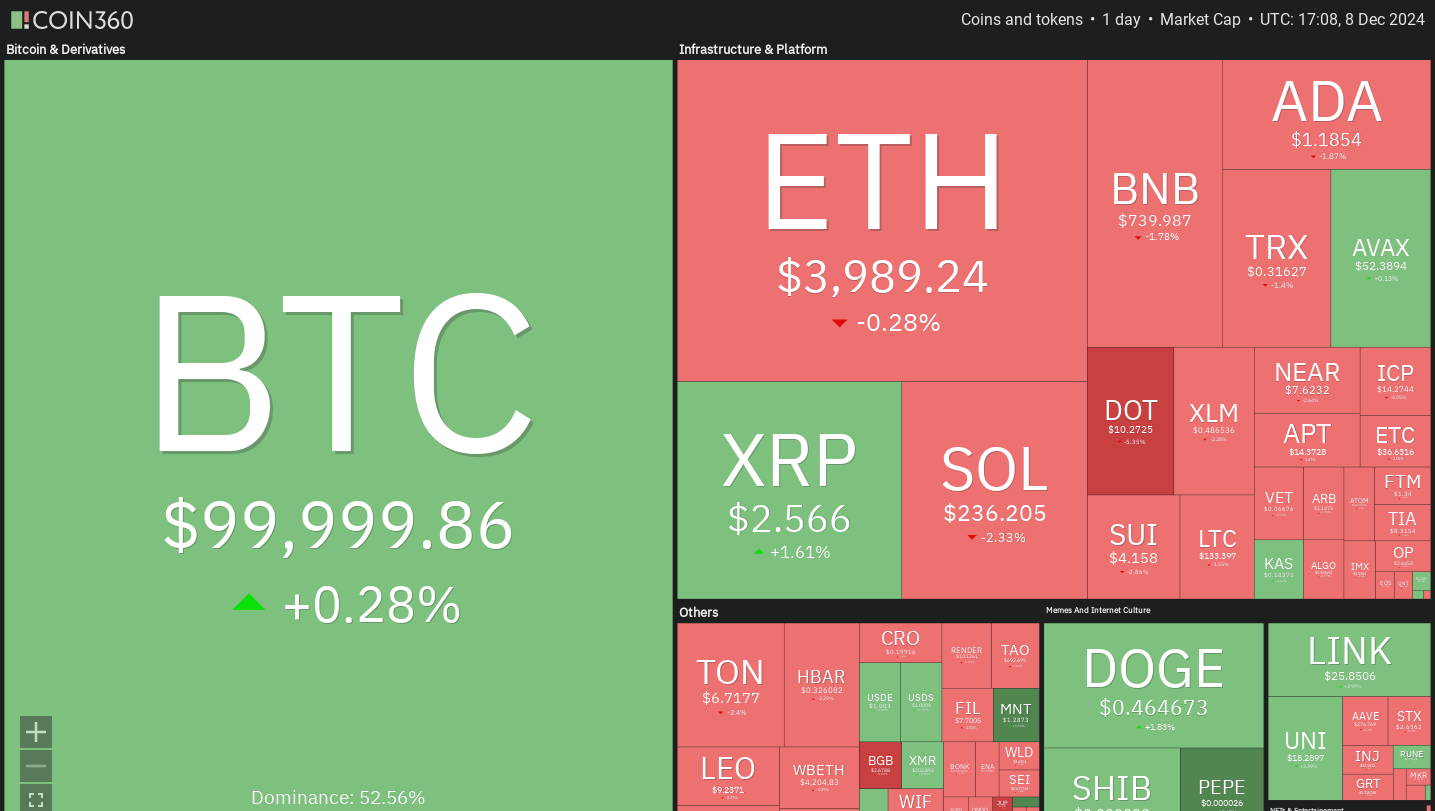 Dogecoin, Cryptocurrencies, Bitcoin Price, Markets, Cryptocurrency Exchange, Price Analysis, Market Analysis, Fantom, Pepe, SUI
