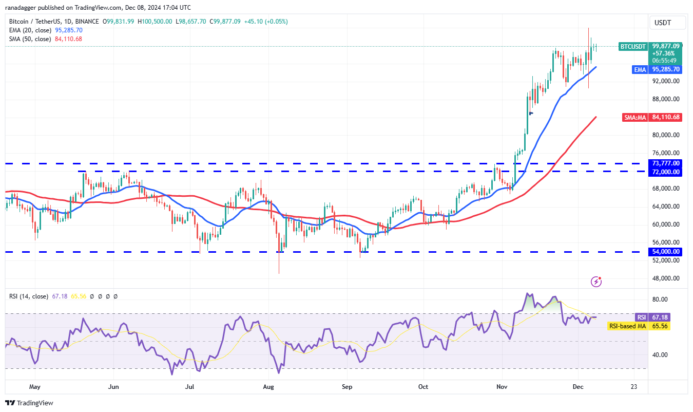 Dogecoin, Cryptocurrencies, Bitcoin Price, Markets, Cryptocurrency Exchange, Price Analysis, Market Analysis, Fantom, Pepe, SUI