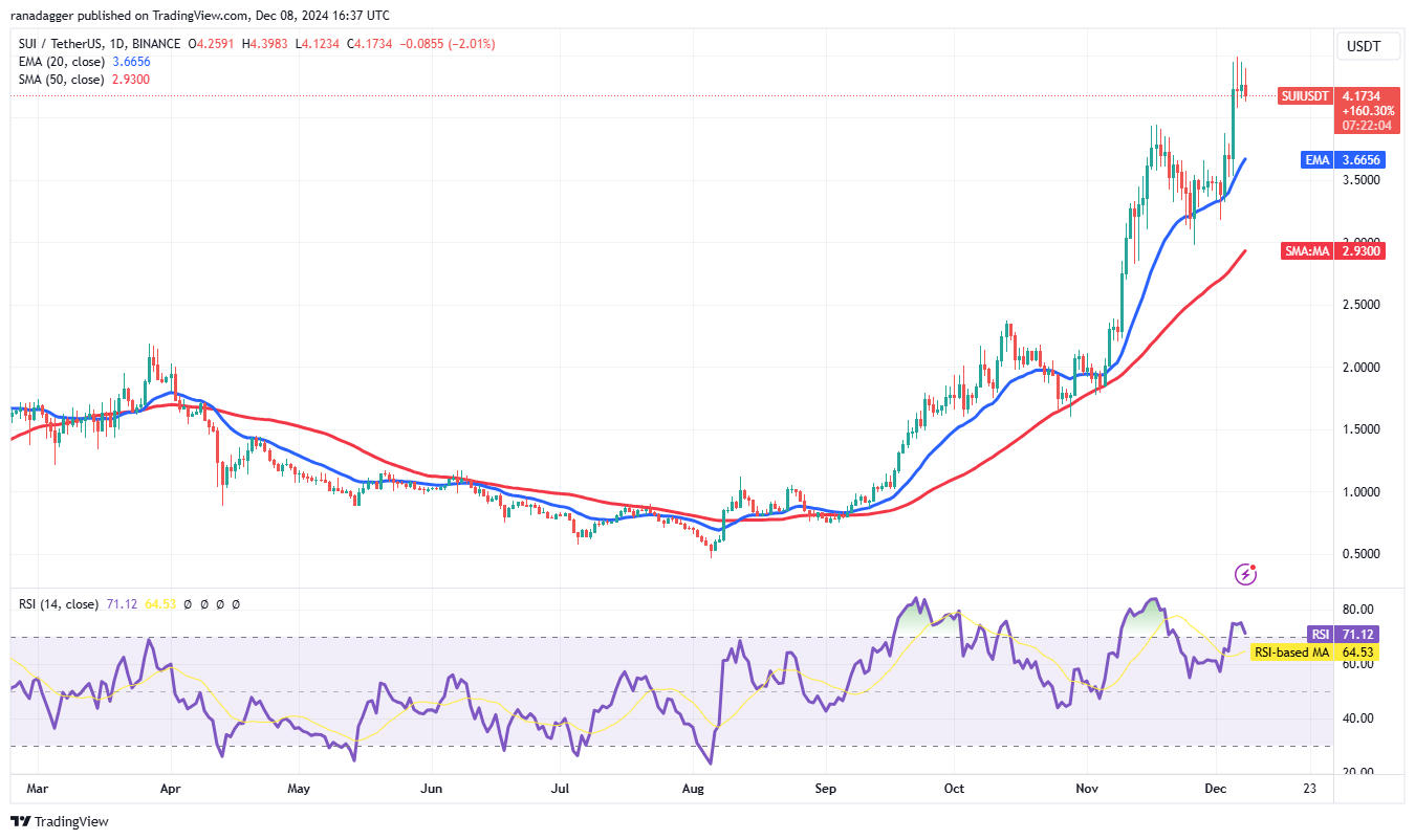 Dogecoin, Cryptocurrencies, Bitcoin Price, Markets, Cryptocurrency Exchange, Price Analysis, Market Analysis, Fantom, Pepe, SUI