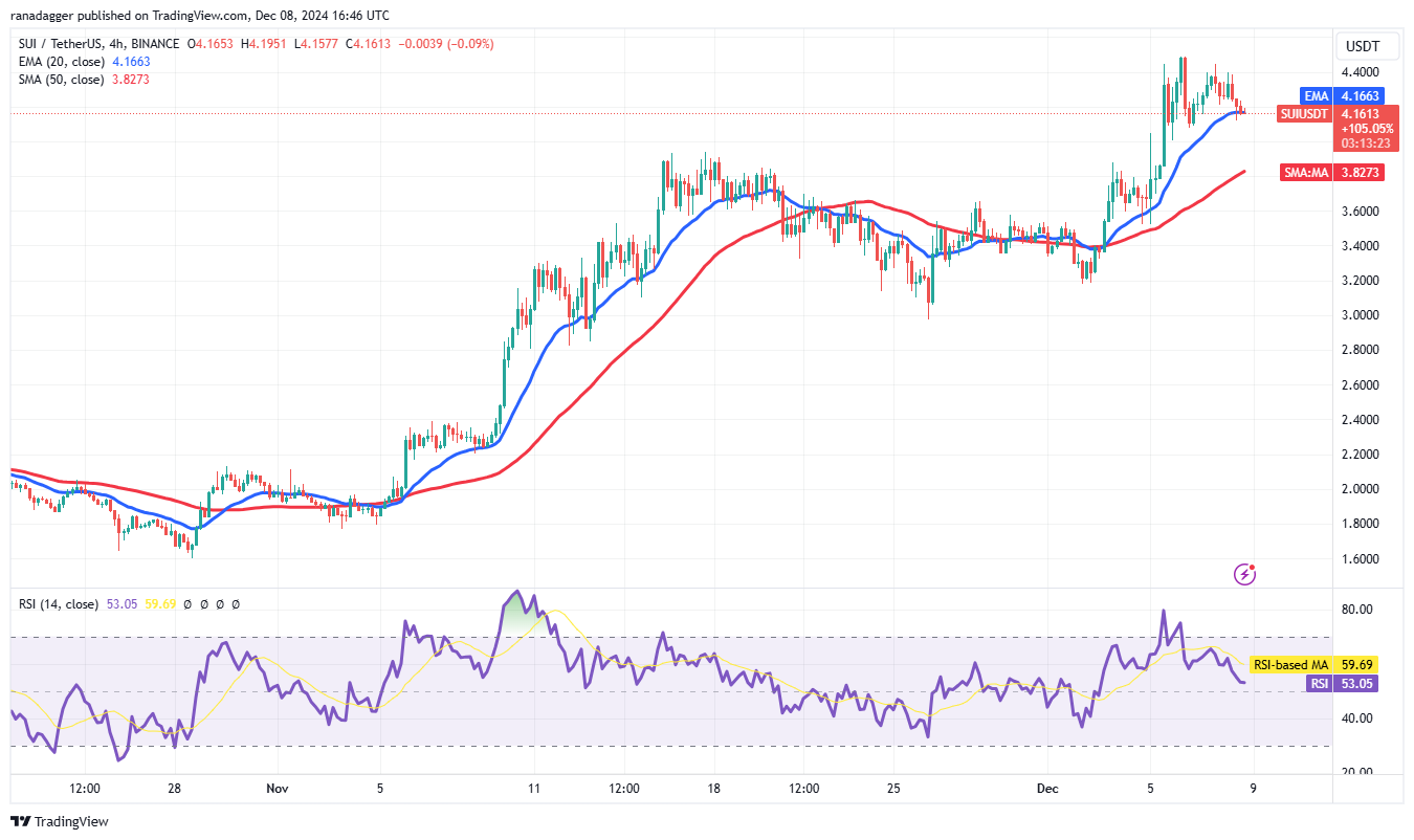 Dogecoin, Cryptocurrencies, Bitcoin Price, Markets, Cryptocurrency Exchange, Price Analysis, Market Analysis, Fantom, Pepe, SUI