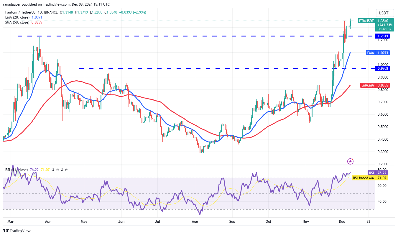 Dogecoin, Cryptocurrencies, Bitcoin Price, Markets, Cryptocurrency Exchange, Price Analysis, Market Analysis, Fantom, Pepe, SUI