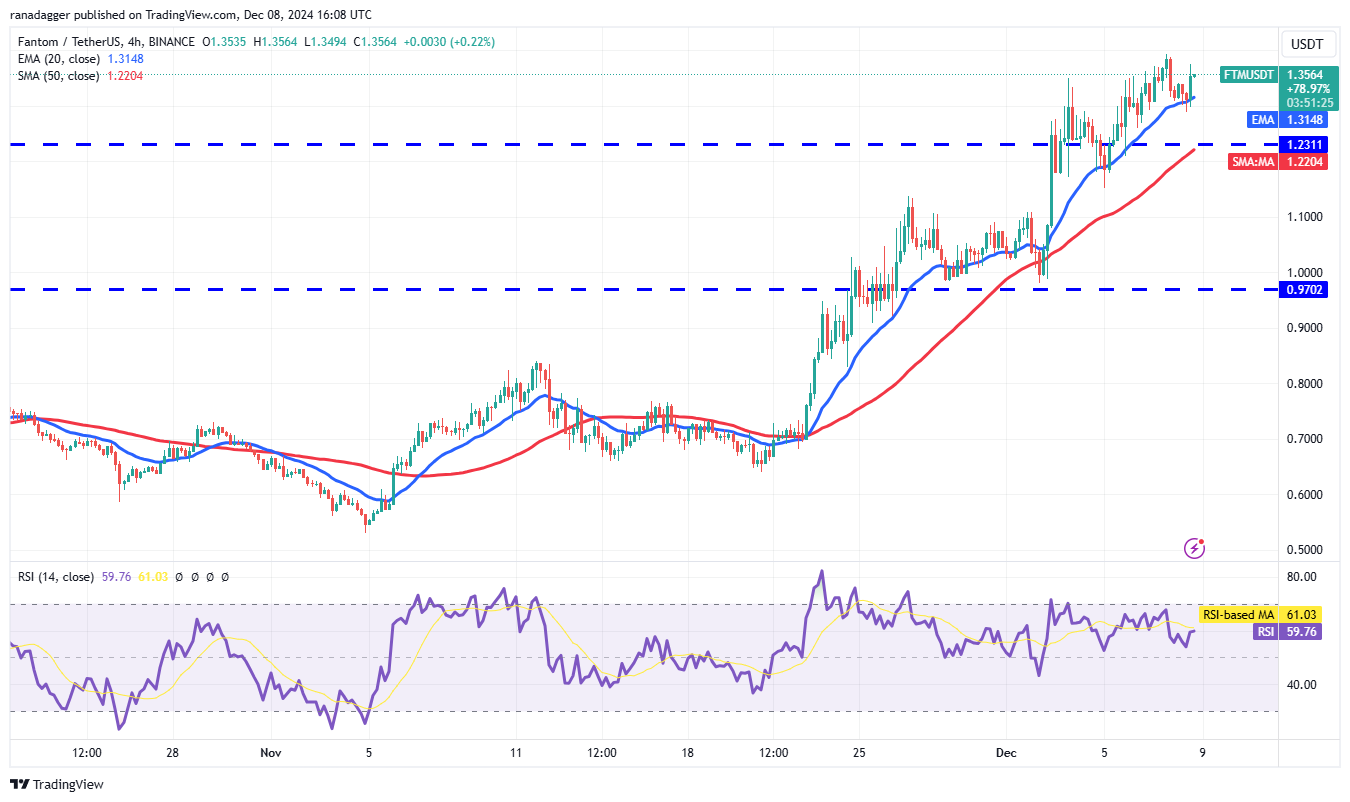Dogecoin, Cryptocurrencies, Bitcoin Price, Markets, Cryptocurrency Exchange, Price Analysis, Market Analysis, Fantom, Pepe, SUI