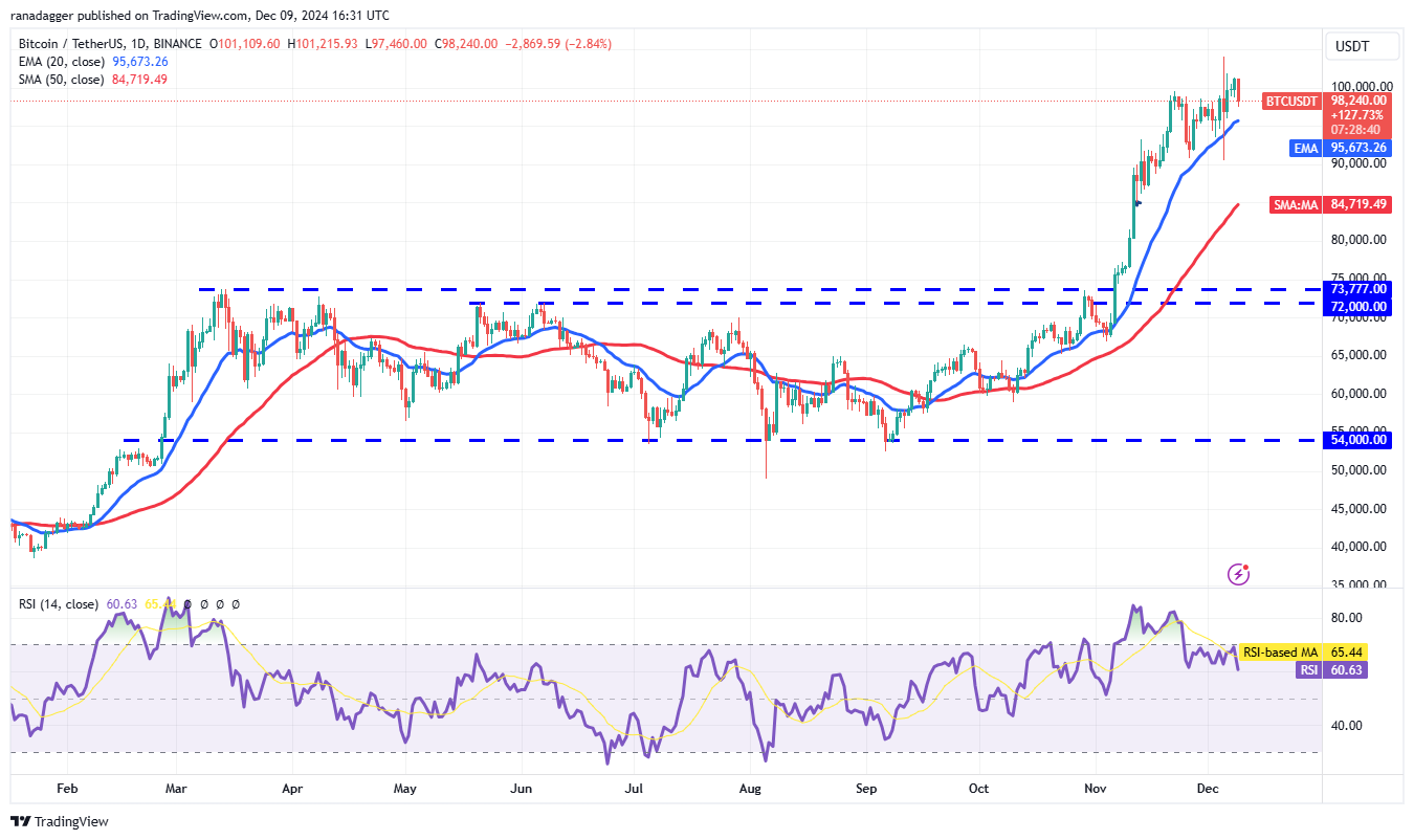 Dogecoin, Cryptocurrencies, Dollar, Bitcoin Price, XRP, Markets, Cryptocurrency Exchange, Yahoo, Cardano, Price Analysis, Binance Coin, Market Analysis, CoinShares, Ether Price, Solana, Avalanche, MicroStrategy, S&P 500