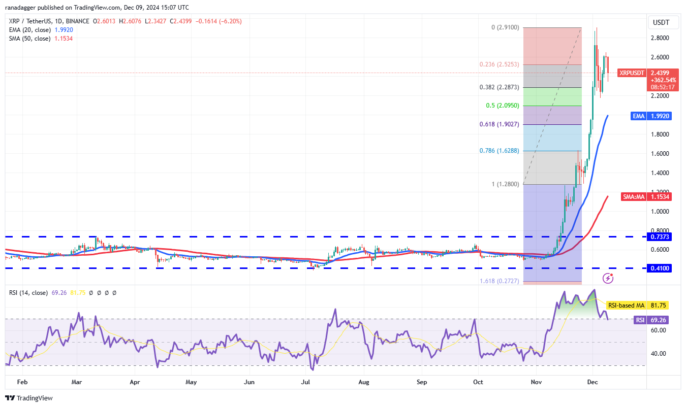 Dogecoin, Cryptocurrencies, Dollar, Bitcoin Price, XRP, Markets, Cryptocurrency Exchange, Yahoo, Cardano, Price Analysis, Binance Coin, Market Analysis, CoinShares, Ether Price, Solana, Avalanche, MicroStrategy, S&P 500