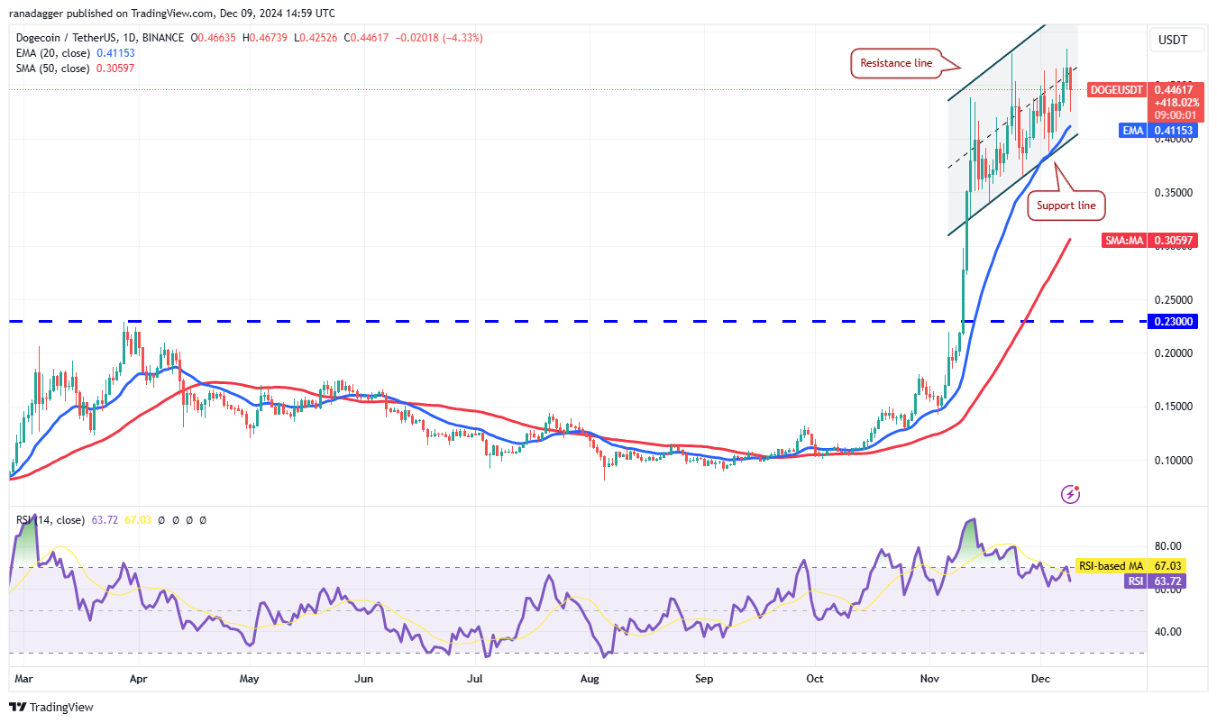 Dogecoin, Cryptocurrencies, Dollar, Bitcoin Price, XRP, Markets, Cryptocurrency Exchange, Yahoo, Cardano, Price Analysis, Binance Coin, Market Analysis, CoinShares, Ether Price, Solana, Avalanche, MicroStrategy, S&P 500
