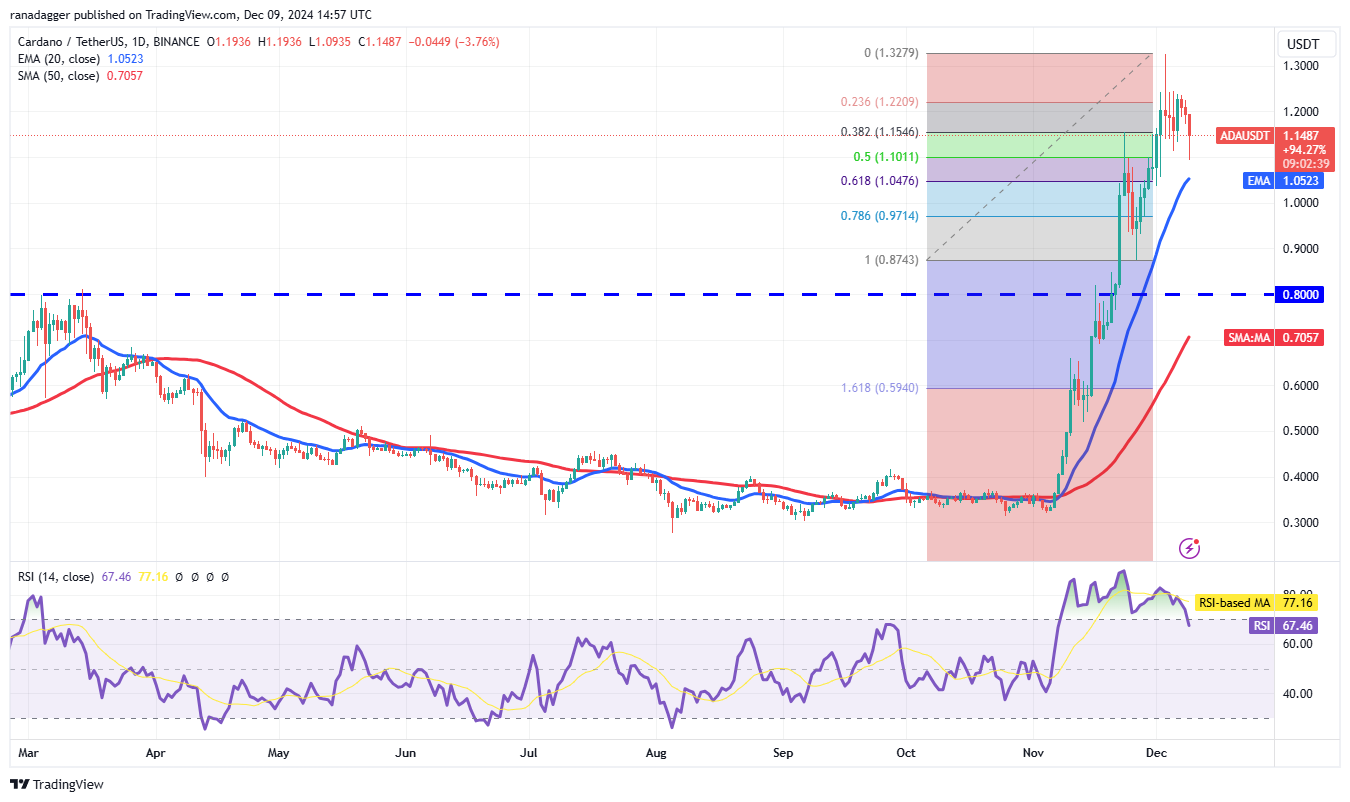 Dogecoin, Cryptocurrencies, Dollar, Bitcoin Price, XRP, Markets, Cryptocurrency Exchange, Yahoo, Cardano, Price Analysis, Binance Coin, Market Analysis, CoinShares, Ether Price, Solana, Avalanche, MicroStrategy, S&P 500