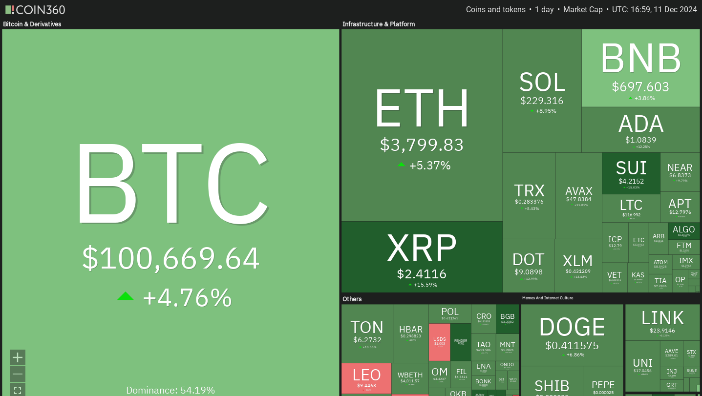 Dogecoin, Cryptocurrencies, Federal Reserve, Bitcoin Price, XRP, Markets, Cryptocurrency Exchange, Inflation, Cardano, TON, Price Analysis, Binance Coin, Market Analysis, Ether Price, Solana, Avalanche, Shiba Inu