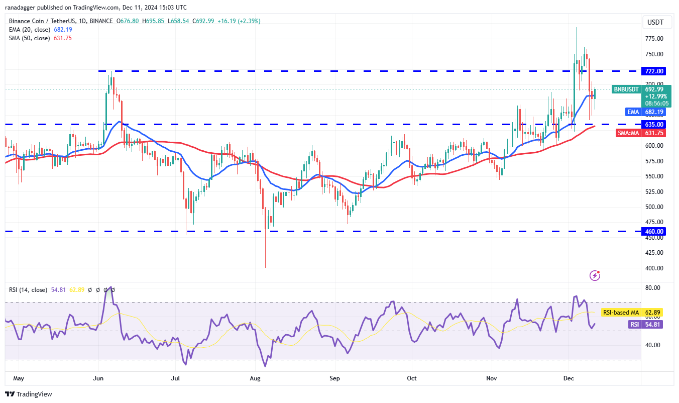 Dogecoin, Cryptocurrencies, Federal Reserve, Bitcoin Price, XRP, Markets, Cryptocurrency Exchange, Inflation, Cardano, TON, Price Analysis, Binance Coin, Market Analysis, Ether Price, Solana, Avalanche, Shiba Inu