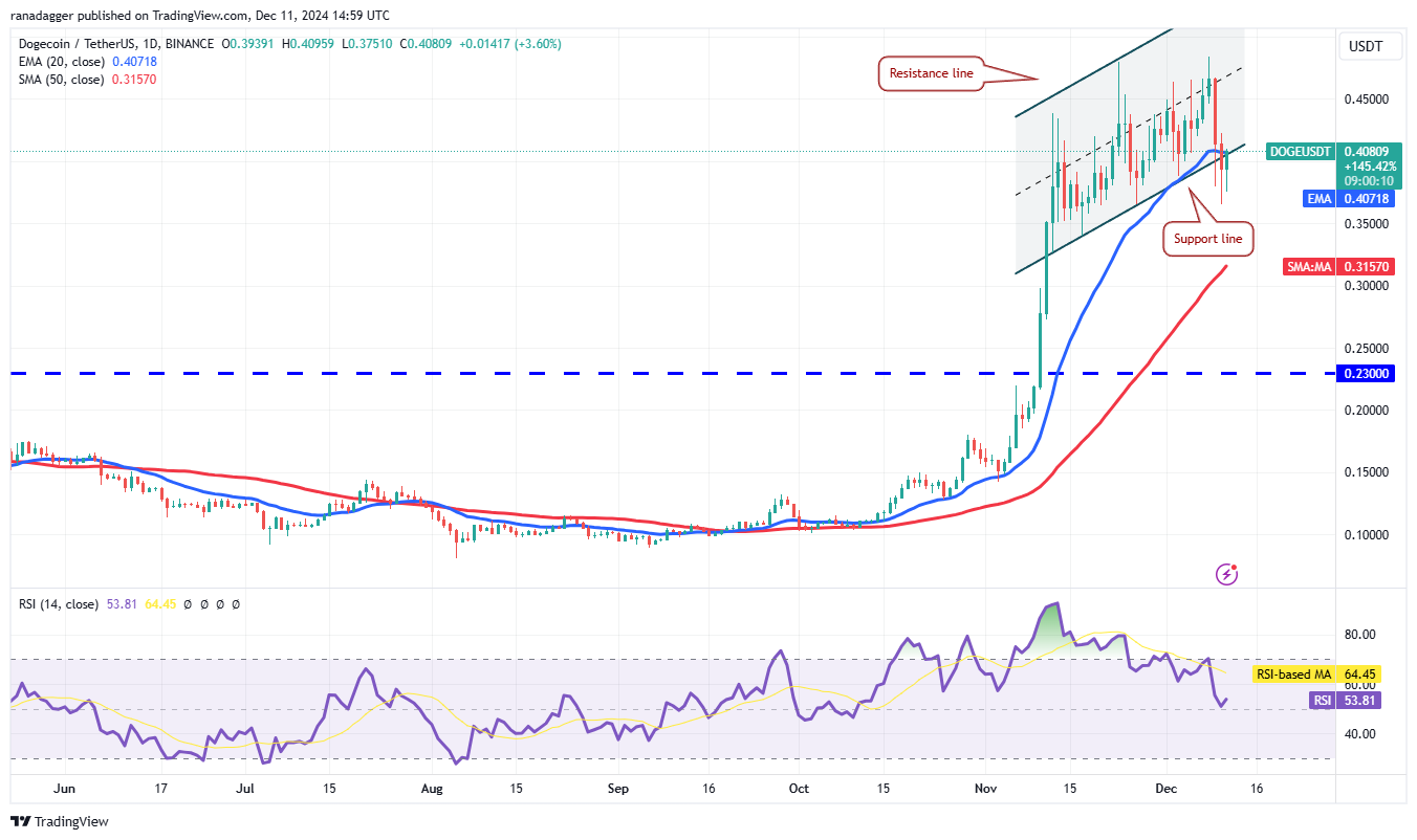 Dogecoin, Cryptocurrencies, Federal Reserve, Bitcoin Price, XRP, Markets, Cryptocurrency Exchange, Inflation, Cardano, TON, Price Analysis, Binance Coin, Market Analysis, Ether Price, Solana, Avalanche, Shiba Inu