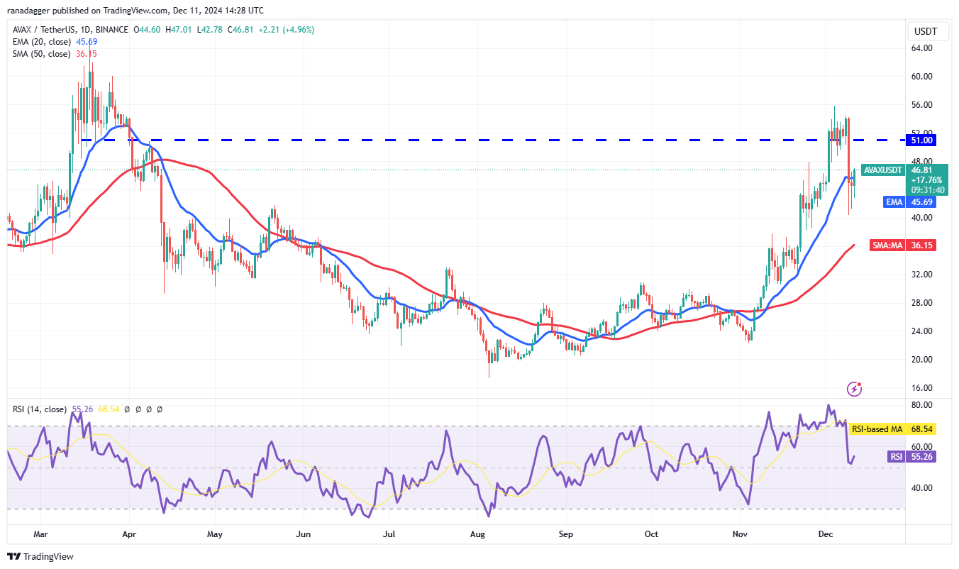 Dogecoin, Cryptocurrencies, Federal Reserve, Bitcoin Price, XRP, Markets, Cryptocurrency Exchange, Inflation, Cardano, TON, Price Analysis, Binance Coin, Market Analysis, Ether Price, Solana, Avalanche, Shiba Inu
