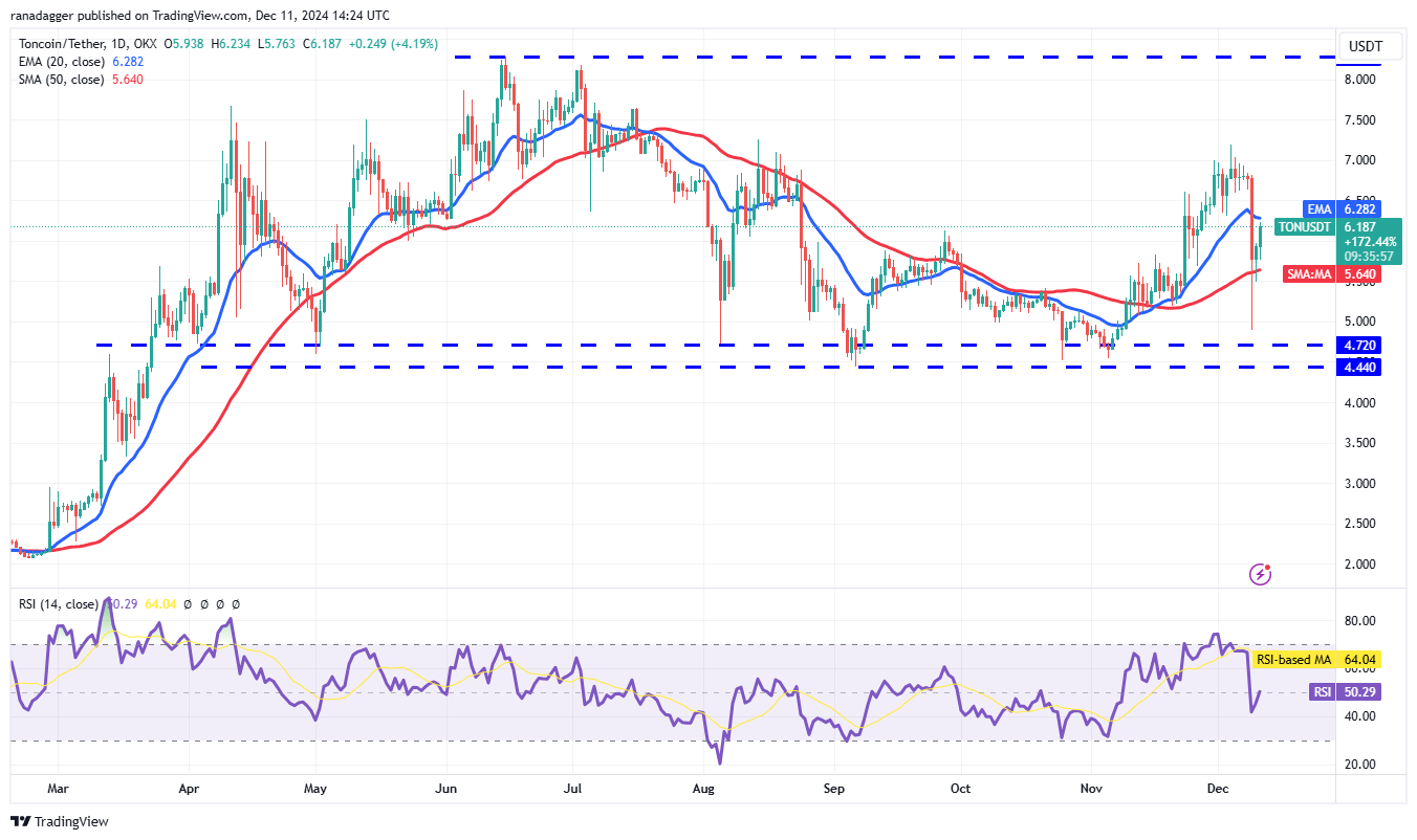Dogecoin, Cryptocurrencies, Federal Reserve, Bitcoin Price, XRP, Markets, Cryptocurrency Exchange, Inflation, Cardano, TON, Price Analysis, Binance Coin, Market Analysis, Ether Price, Solana, Avalanche, Shiba Inu