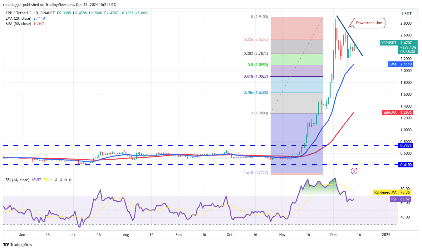 Dogecoin, Cryptocurrencies, Federal Reserve, Bitcoin Price, XRP, ECB, Markets, Cryptocurrency Exchange, Interest Rate, Cardano, Price Analysis, Binance Coin, Chainlink, Market Analysis, Ether Price, Solana, Avalanche, Shiba Inu
