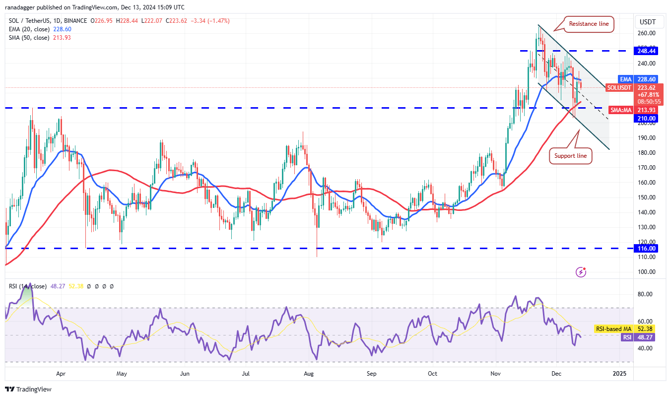Dogecoin, Cryptocurrencies, Federal Reserve, Bitcoin Price, XRP, ECB, Markets, Cryptocurrency Exchange, Interest Rate, Cardano, Price Analysis, Binance Coin, Chainlink, Market Analysis, Ether Price, Solana, Avalanche, Shiba Inu