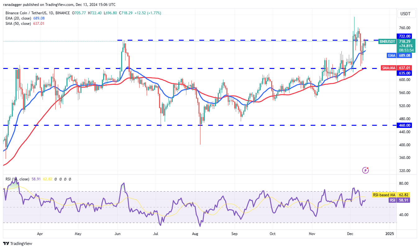 Dogecoin, Cryptocurrencies, Federal Reserve, Bitcoin Price, XRP, ECB, Markets, Cryptocurrency Exchange, Interest Rate, Cardano, Price Analysis, Binance Coin, Chainlink, Market Analysis, Ether Price, Solana, Avalanche, Shiba Inu